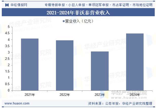 2021-2024年菲沃泰营业收入