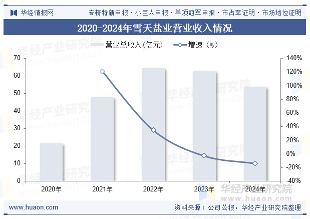 2020-2024年雪天盐业营业收入情况