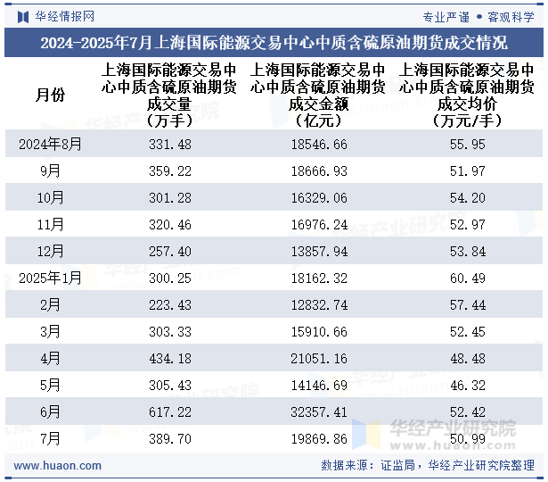 2024-2025年7月上海国际能源交易中心中质含硫原油期货成交情况
