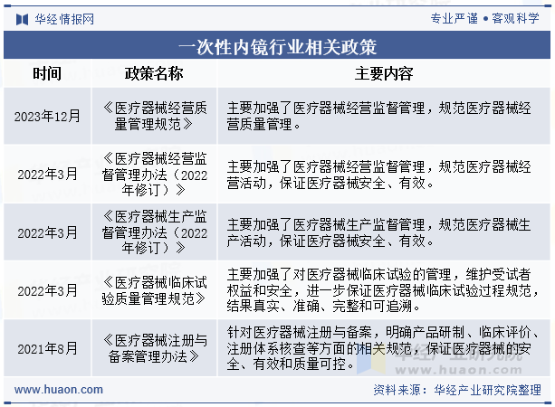 一次性内镜行业相关政策