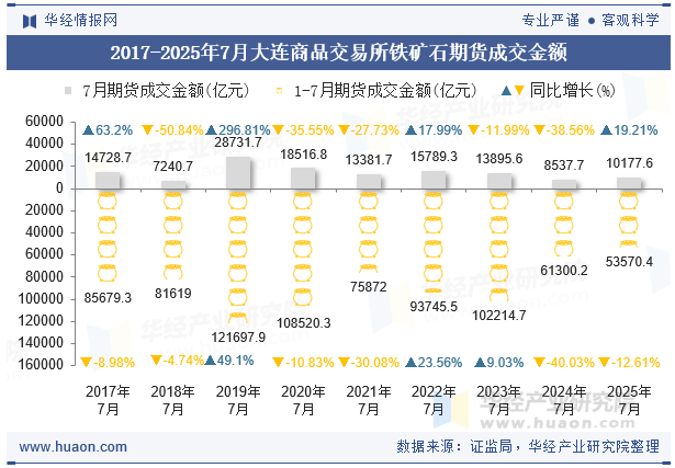 2017-2025年7月大连商品交易所铁矿石期货成交金额