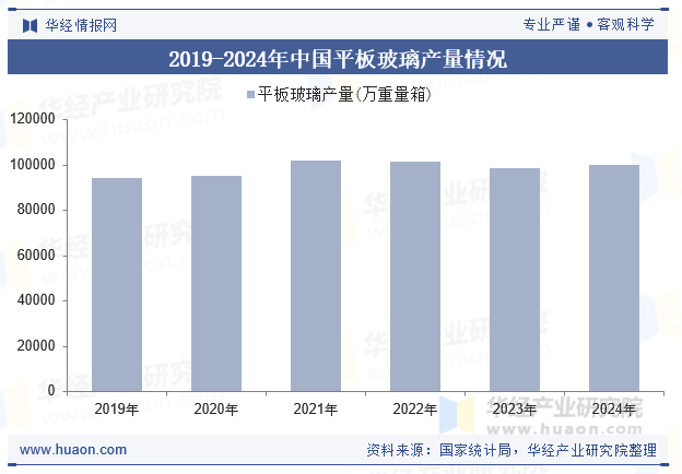 2019-2024年中国平板玻璃产量情况