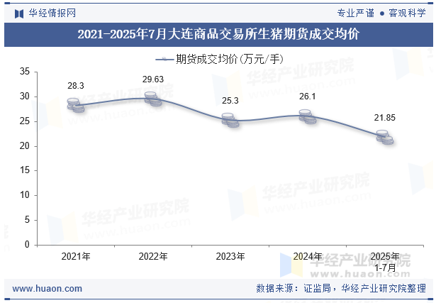 2021-2025年7月大连商品交易所生猪期货成交均价