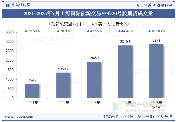 2021-2025年7月上海国际能源交易中心20号胶期货成交量