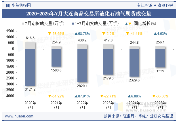 2020-2025年7月大连商品交易所液化石油气期货成交量