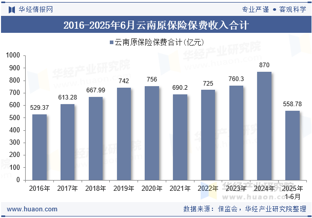 2016-2025年6月云南原保险保费收入合计