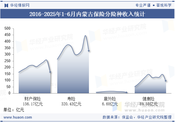 2016-2025年1-6月内蒙古保险分险种收入统计