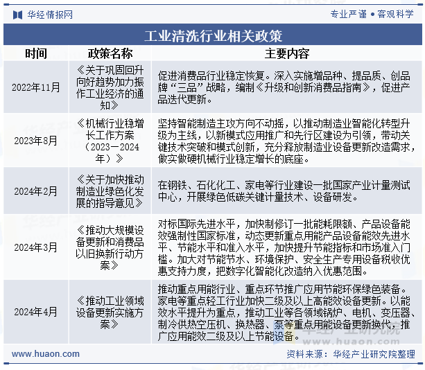 工业清洗行业相关政策