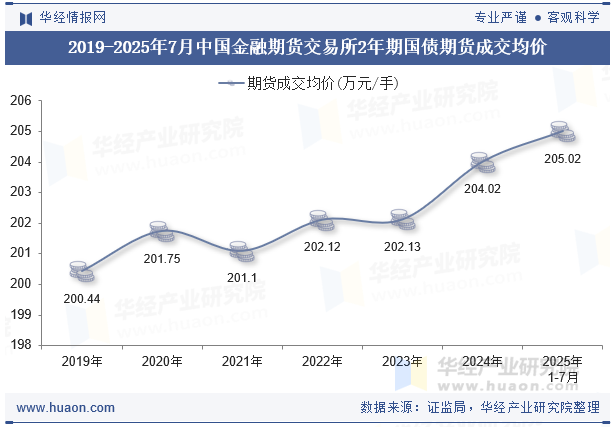 2019-2025年7月中国金融期货交易所2年期国债期货成交均价