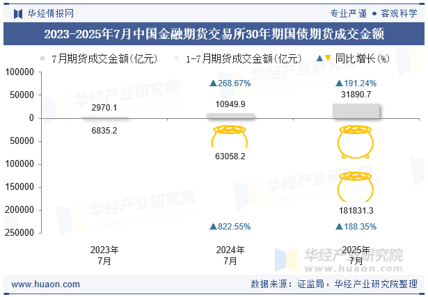 2023-2025年7月中国金融期货交易所30年期国债期货成交金额