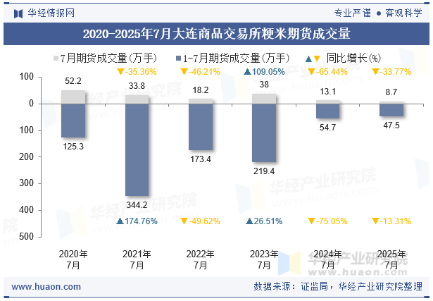 2020-2025年7月大连商品交易所粳米期货成交量