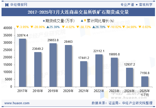 2017-2025年7月大连商品交易所铁矿石期货成交量