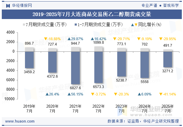 2019-2025年7月大连商品交易所乙二醇期货成交量