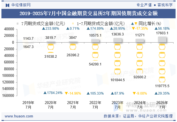 2019-2025年7月中国金融期货交易所2年期国债期货成交金额