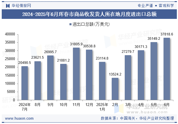 2024-2025年6月珲春市商品收发货人所在地月度进出口总额
