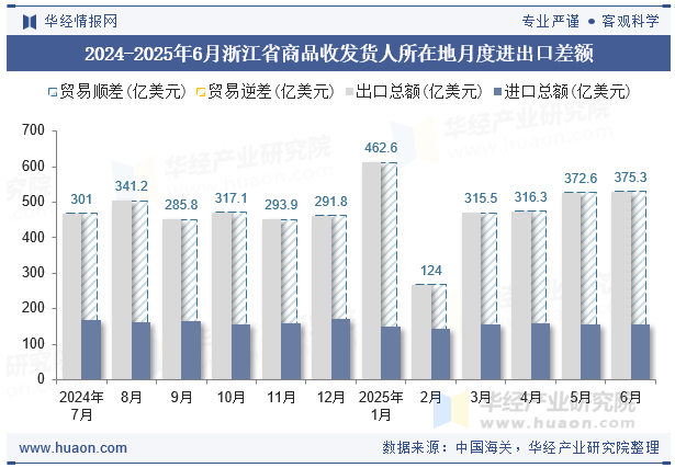 2024-2025年6月浙江省商品收发货人所在地月度进出口差额