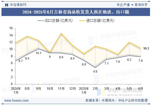 2024-2025年6月吉林省商品收发货人所在地进、出口额