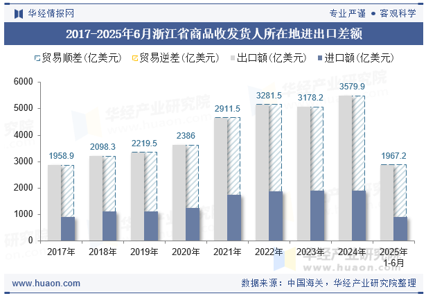 2017-2025年6月浙江省商品收发货人所在地进出口差额