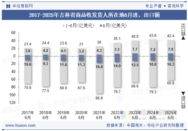 2017-2025年吉林省商品收发货人所在地6月进、出口额