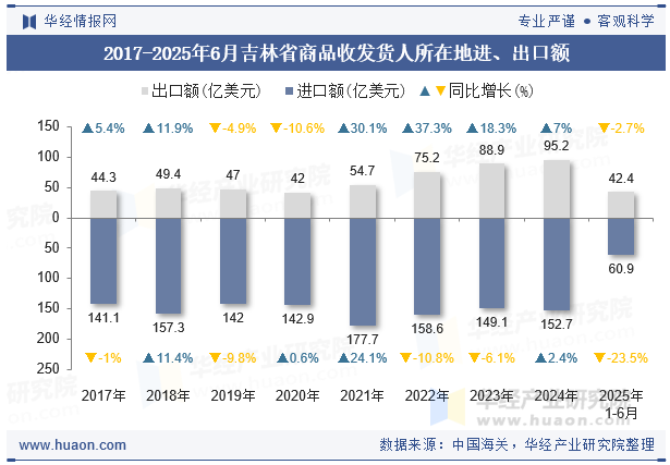 2017-2025年6月吉林省商品收发货人所在地进、出口额