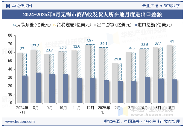 2024-2025年6月无锡市商品收发货人所在地月度进出口差额