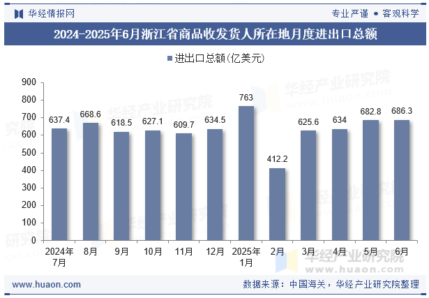 2024-2025年6月浙江省商品收发货人所在地月度进出口总额