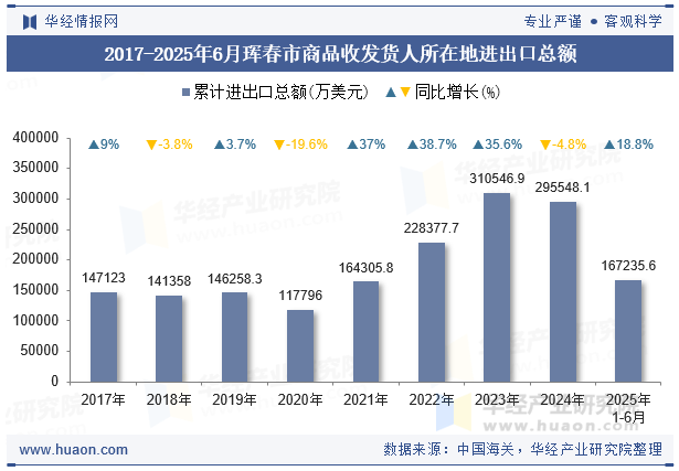 2017-2025年6月珲春市商品收发货人所在地进出口总额