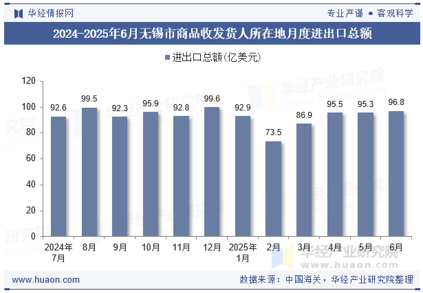 2024-2025年6月无锡市商品收发货人所在地月度进出口总额