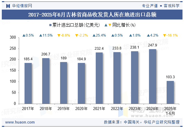 2017-2025年6月吉林省商品收发货人所在地进出口总额