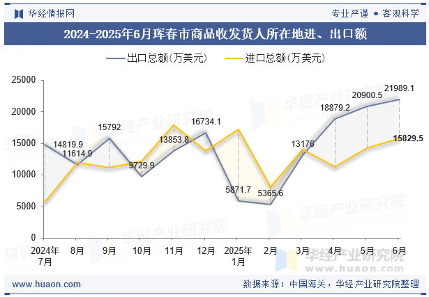 2024-2025年6月珲春市商品收发货人所在地进、出口额