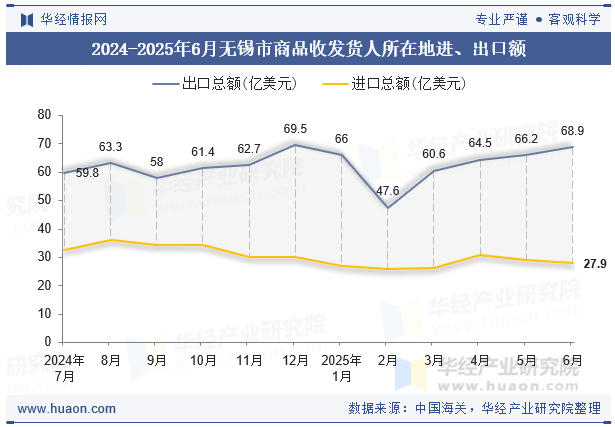 2024-2025年6月无锡市商品收发货人所在地进、出口额