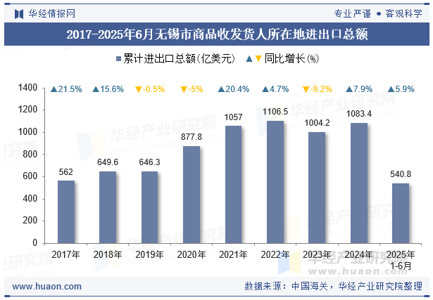 2017-2025年6月无锡市商品收发货人所在地进出口总额