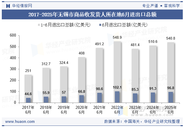 2017-2025年无锡市商品收发货人所在地6月进出口总额