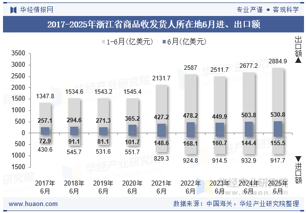 2017-2025年浙江省商品收发货人所在地6月进、出口额