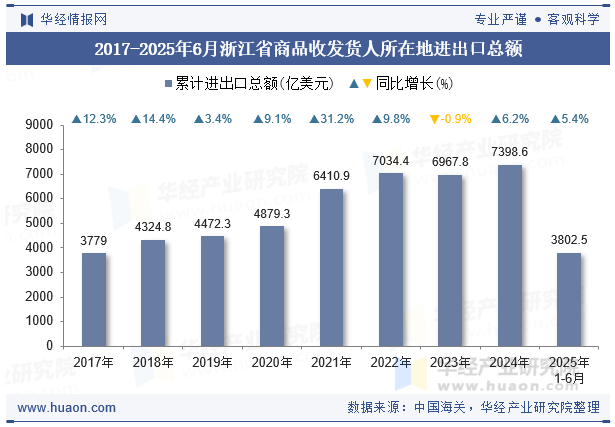 2017-2025年6月浙江省商品收发货人所在地进出口总额