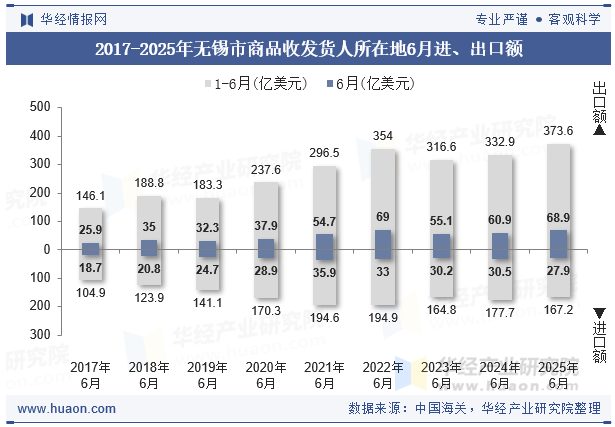 2017-2025年无锡市商品收发货人所在地6月进、出口额