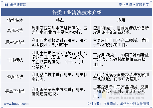 各类工业清洗技术介绍