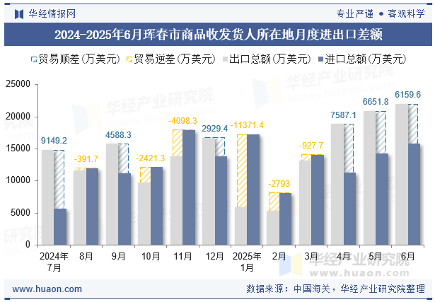 2024-2025年6月珲春市商品收发货人所在地月度进出口差额