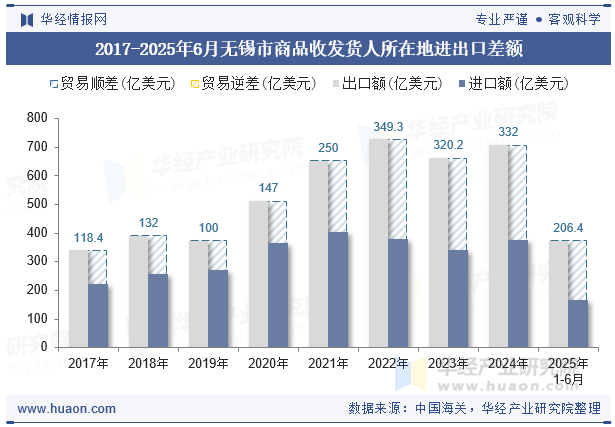 2017-2025年6月无锡市商品收发货人所在地进出口差额