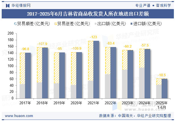 2017-2025年6月吉林省商品收发货人所在地进出口差额