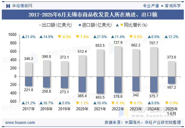 2017-2025年6月无锡市商品收发货人所在地进、出口额
