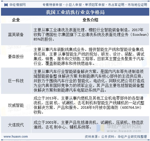 我国工业清洗行业竞争格局