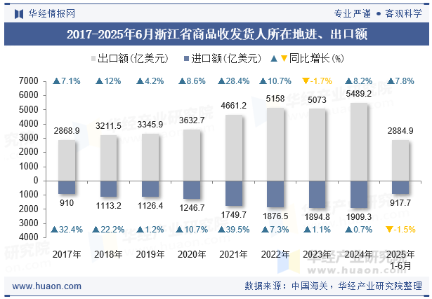 2017-2025年6月浙江省商品收发货人所在地进、出口额