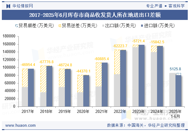 2017-2025年6月珲春市商品收发货人所在地进出口差额