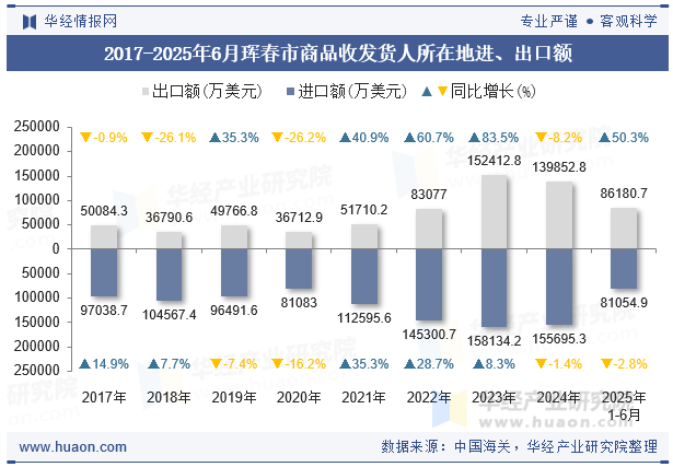 2017-2025年6月珲春市商品收发货人所在地进、出口额