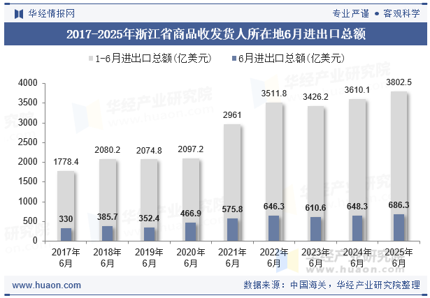 2017-2025年浙江省商品收发货人所在地6月进出口总额