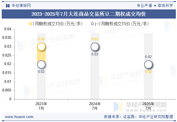 2023-2025年7月大连商品交易所豆二期权成交均价