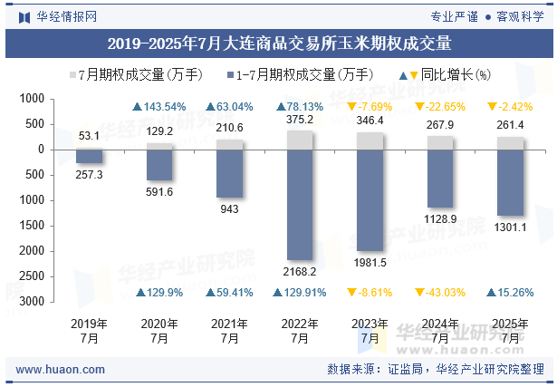 2019-2025年7月大连商品交易所玉米期权成交量