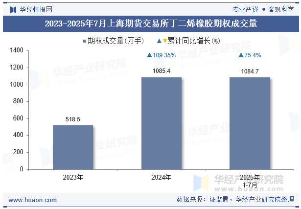 2023-2025年7月上海期货交易所丁二烯橡胶期权成交量