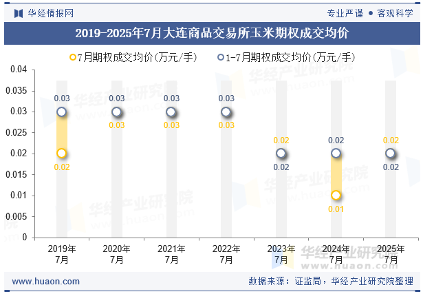 2019-2025年7月大连商品交易所玉米期权成交均价